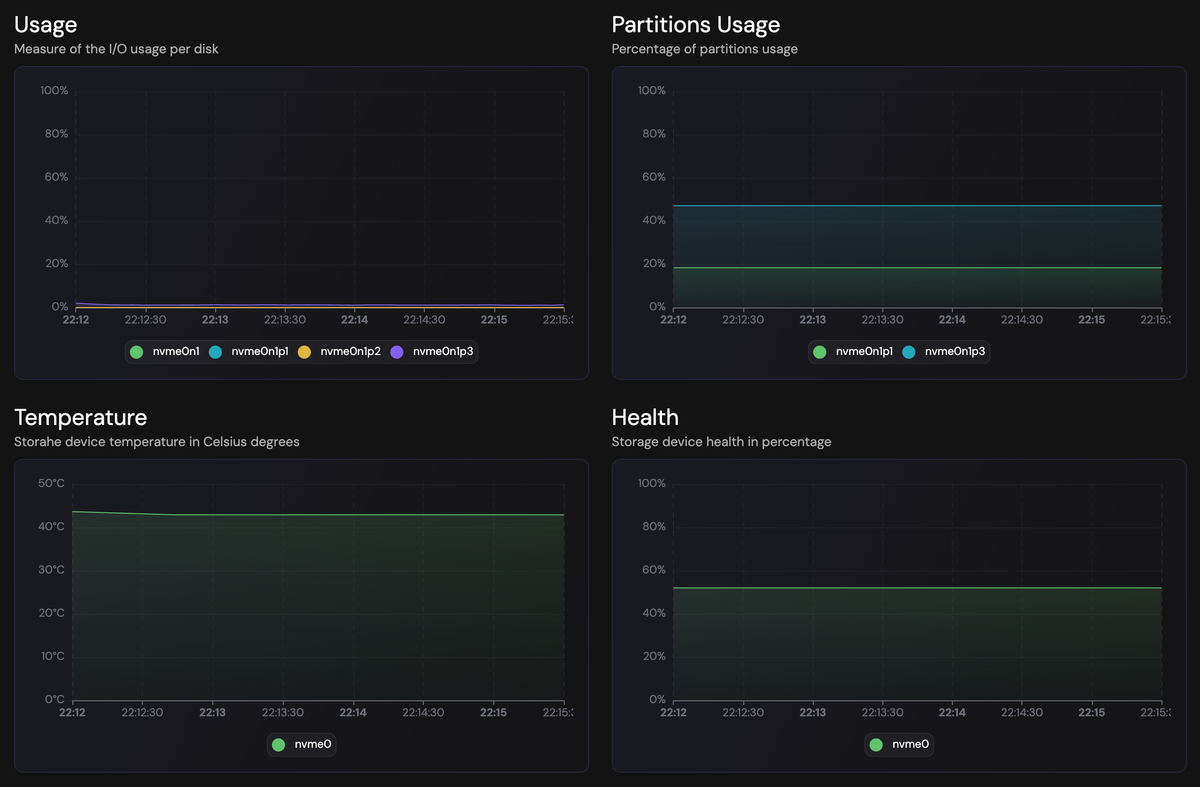 Mastering Disk Monitoring on Linux: From Manual Checks to Automated Alerts